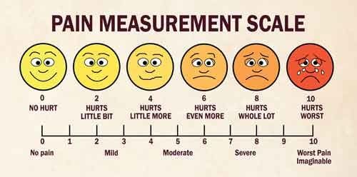 Pain Management Scale